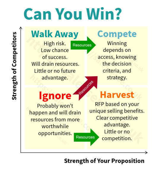 A diagram illustrating the aspects of sales opportunity qualification to support our sales win predictor assessment.