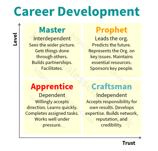 A diagram illustrating opportunities for career development to support out taxonomy page for the term, sales career coach.