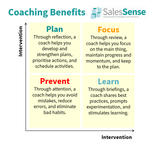 Diagram illustrating the benefits of a sales coach to support our article about using sales coaching to double your income.