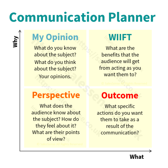 A diagram illustrating important aspects of public speaking and sales presentations.