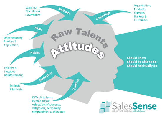 A diagram illustrating aspects of achieving learning momentum to support an article about learning how to sell more.