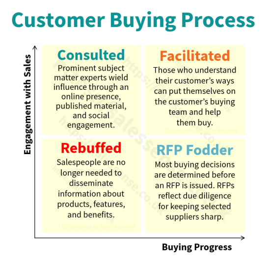 A diagram illustrating the different levels of engagement in a customer's buying process.