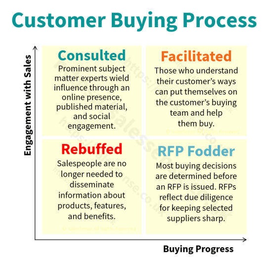 A diagram illustrating levels of sales engagement in the customer buying process.