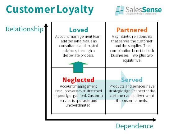 Diagram showing the connection between customer care and loyalty to illustrate the description of page for our sales account management training course.