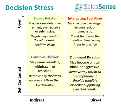 Diagram illustrating decision stress associated with closing.