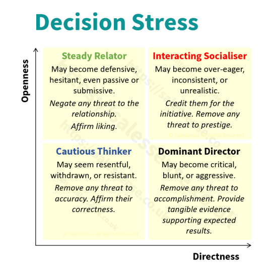 A diagram illustrating the effect of the decision stress that can be associated with high stakes buying decisions and closing a sale.
