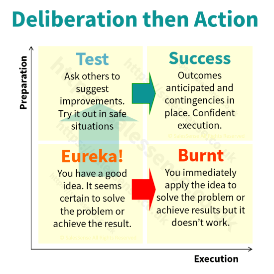 A diagram illustrating the importance of plan quality to support Clive Miller's article about sales planning.