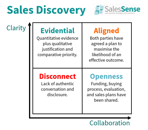 key objective sales discovery call b2b