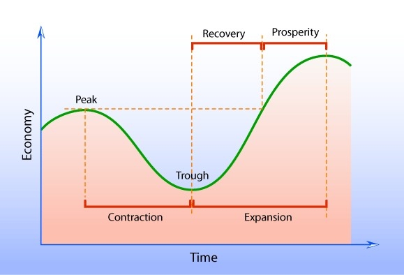A diagram illustrating economic recovery to illustrate sales improvement plan actions.