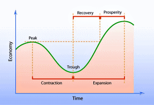 Diagram of downturn recovery. Maintain or adopt best sales methods with this course.
