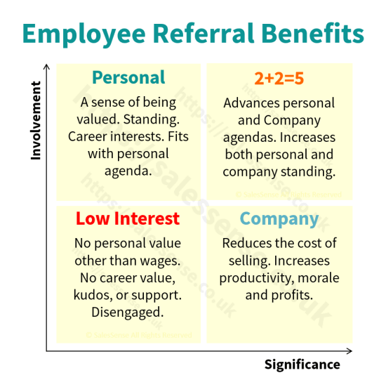 A diagram illustrating the benefits of an employee referrals programme.