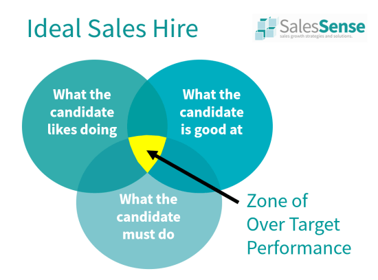 A diagram showing aspects of an ideal sales hire to illustrate our sales recruitment articles page.