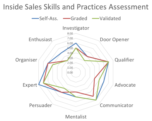Example chart feedback from our telesales skills assessment.