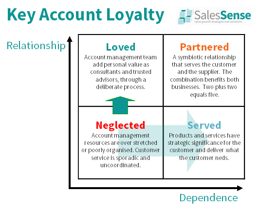 key-account-management-definition-account-manager-salessense