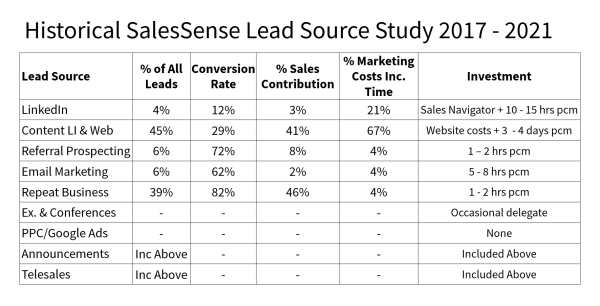 Results of a SalesSense study of sales lead sources.