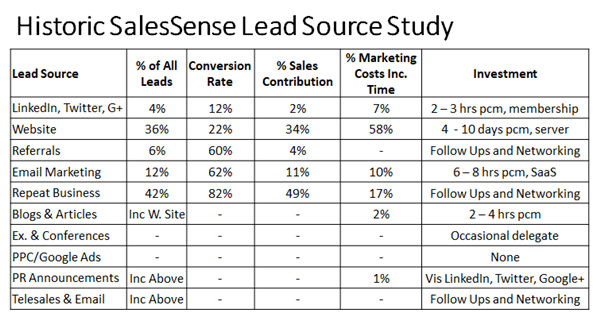 Business to business buying trends