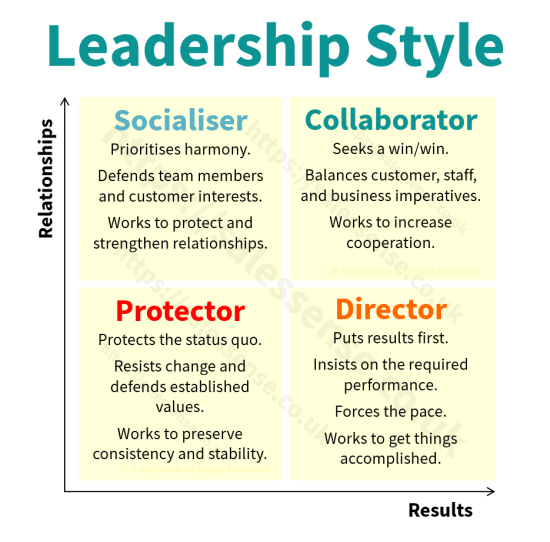 A diagram illustrating leadership styles to support a page about sales leadership skills.