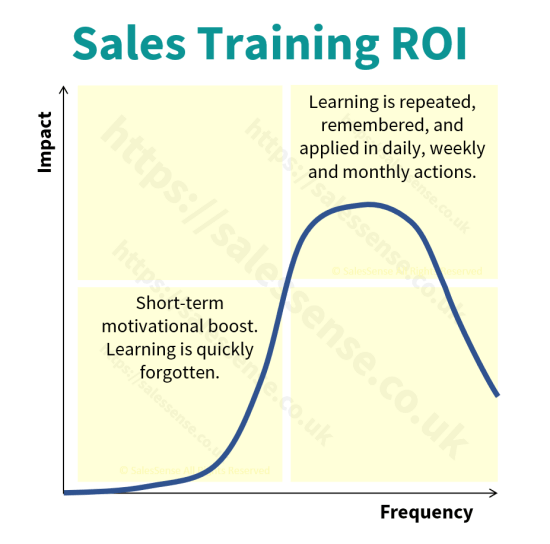 A chart showing the impact of training compared with frequency to support a sales tip about quantifying the increased profit benefit of what is sold.