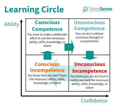 Diagram contrasting learning states to illustrate our advanced sales training course description page.