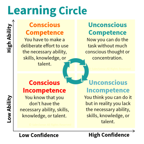 Diagram illustrating the learning circle and why B2B sales training courses increase sales.