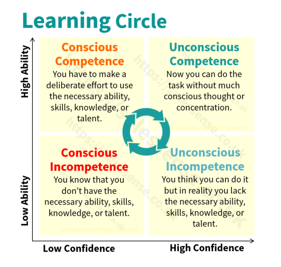 A diagram illustrating the learning circle to support a page about our use of the term, sales manager training on this site.