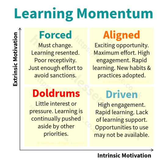 A diagram illustrating learning momentum to support our learning and development articles archive page.