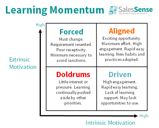 Digram illustrating learning momentum to support our learning and development articles archive page.