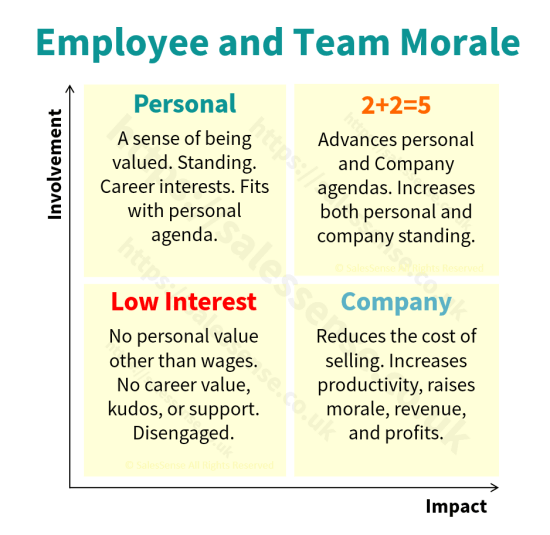 A chart illustrating the impact of employee morale on business results.