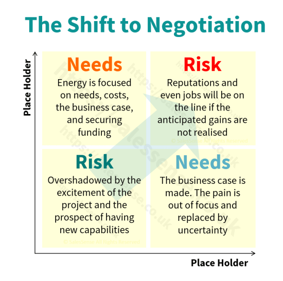 A Diagram illustrating how sales negotiation pressure shifts, as sales progress, to support an article about sales negotiation techniques.
