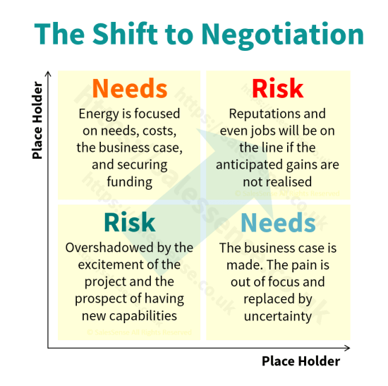 A diagram illustrating how perceived risk changes over the course of a sale to support a page about sales closing techniques