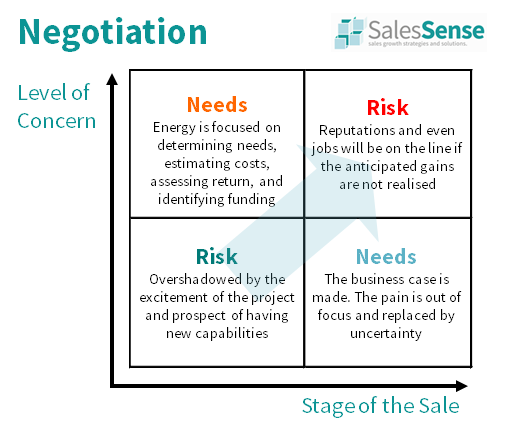 Negotiation перевод. Stages of Negotiation process. Negotiation skills текст negotiating is a term. Negotiation Cases. Simple protected Negotiation это.