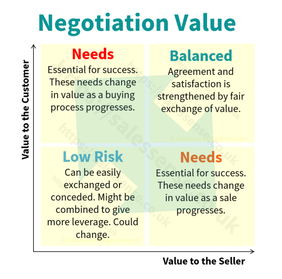 A diagram illustrating value exchange in negotiation to support a post explaining how to negotiate referrals.