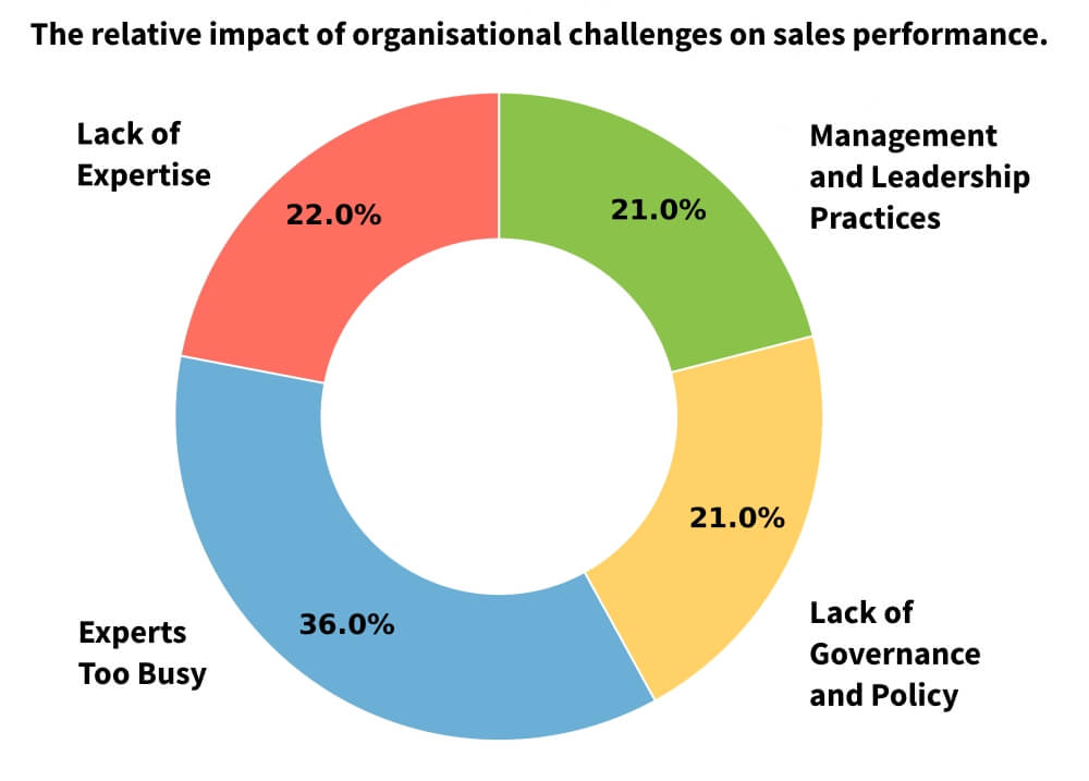 A chart indicating the relative incidence of organisational challenges to support a page about our sales consulting resources.