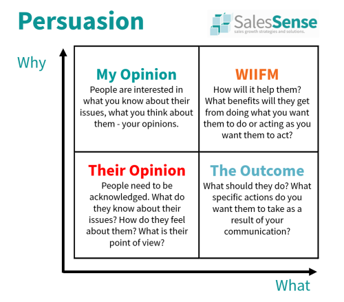 Diagram illustrating aspects of persuasive communication.