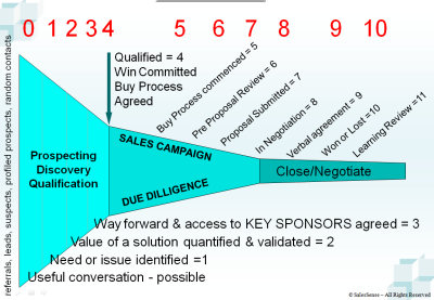 Sales Pipeline Management Stages