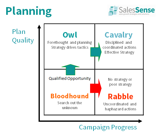 Diagram depicting the impoertance of planning for business development.
