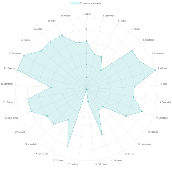 A radar chart illustrating example scores from our inside presentation skills assessment to support a taxonomy page about our use of the term, Public Speaking Coach.