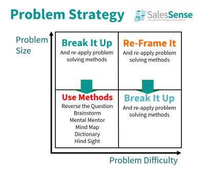 Diagram illustrating strategies for problem solving in sales.