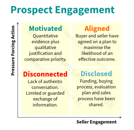 A diagram illustrating the importance of human interaction in the sales process to support an article about salesforce automation.