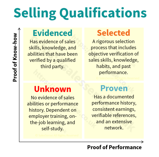 A diagram illustrating important aspects of sales qualifications to support a taxonomy term page about the sales eam.