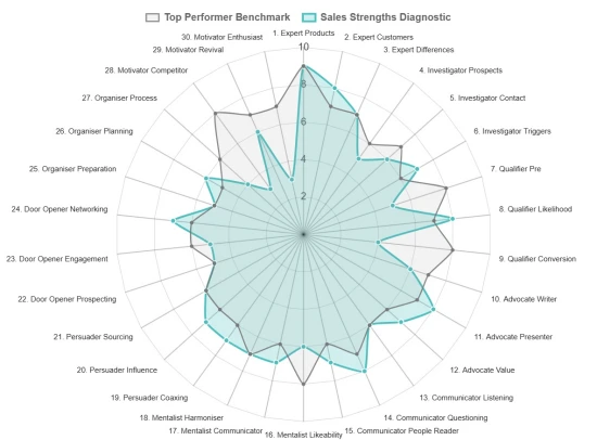 Example star chart results from our SDR assessment.