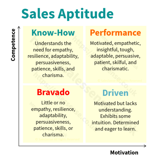 A diagram to illustrate aspects of sales aptitude.