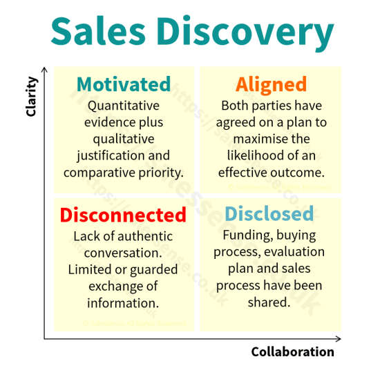 A diagram illustrating the important objectives of a sales discovery call.