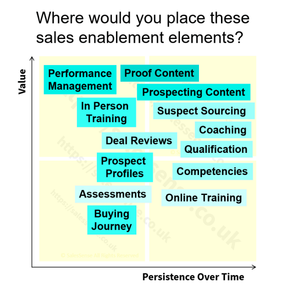 A diagram to illustrate that value of a B2B sales enablement kit.