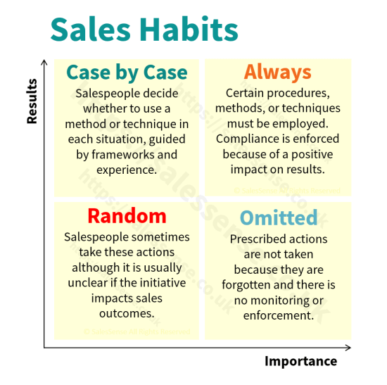 A diagram that illustrates aspects of effective sales habits to support an article about changing habits.