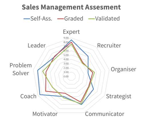 Diagram of sales management assessment, grading, and validation scores to support the assessment booking page.