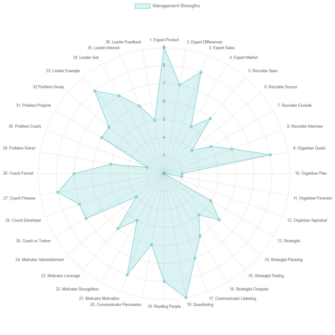 A diagram showing scores for a sales manager key skills and competencies assessment.