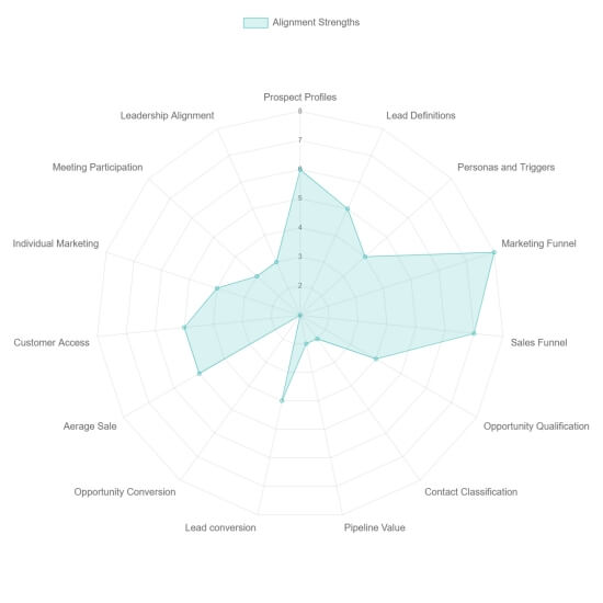 Results of a sales and marketing alignment assessment to support a page about sales consulting services.