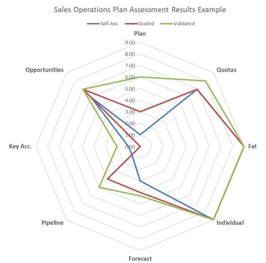 A diagram showing example sale plan review results.