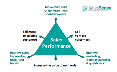 Diagram to support an article about cold email and tracking contact events.